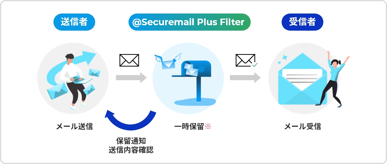 ご利用例① メール一時保留機能