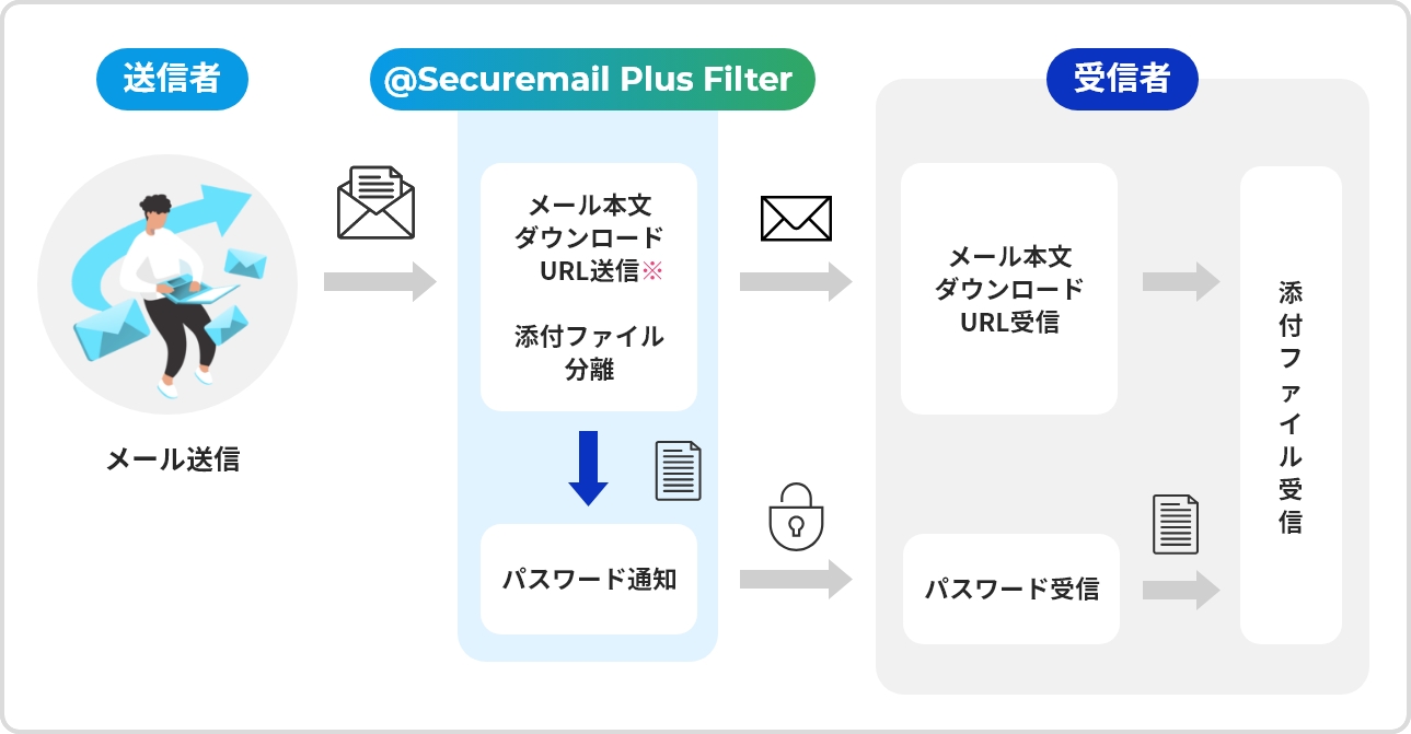 ご利用例② 添付ファイル保護　機能
