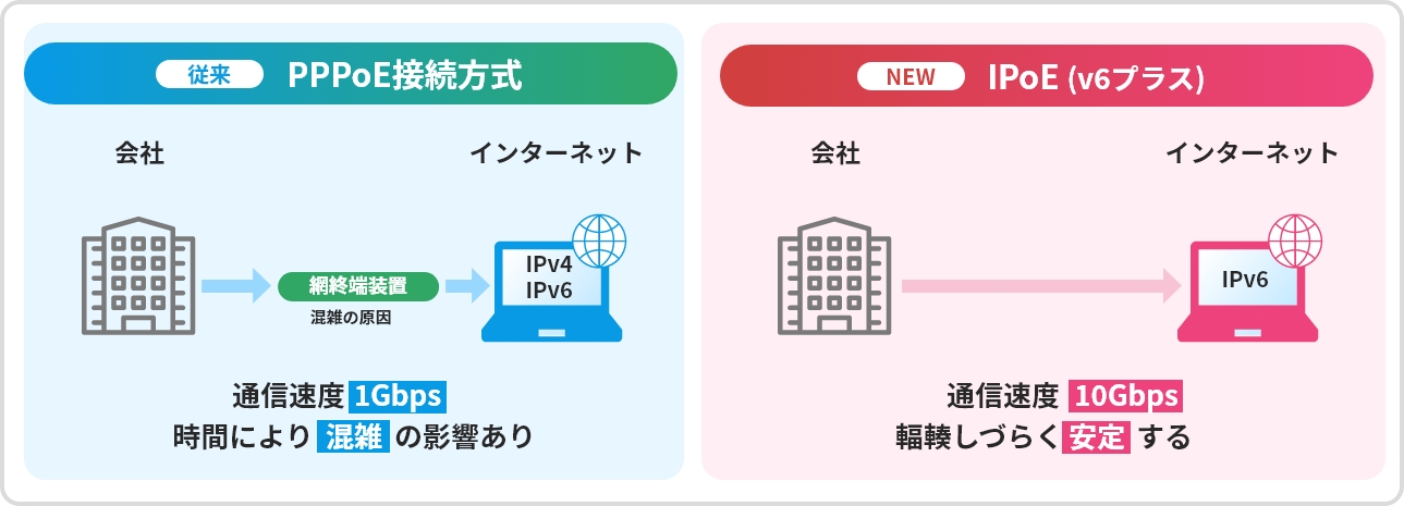 PPPoEとIPoE2つの接続方式の比較