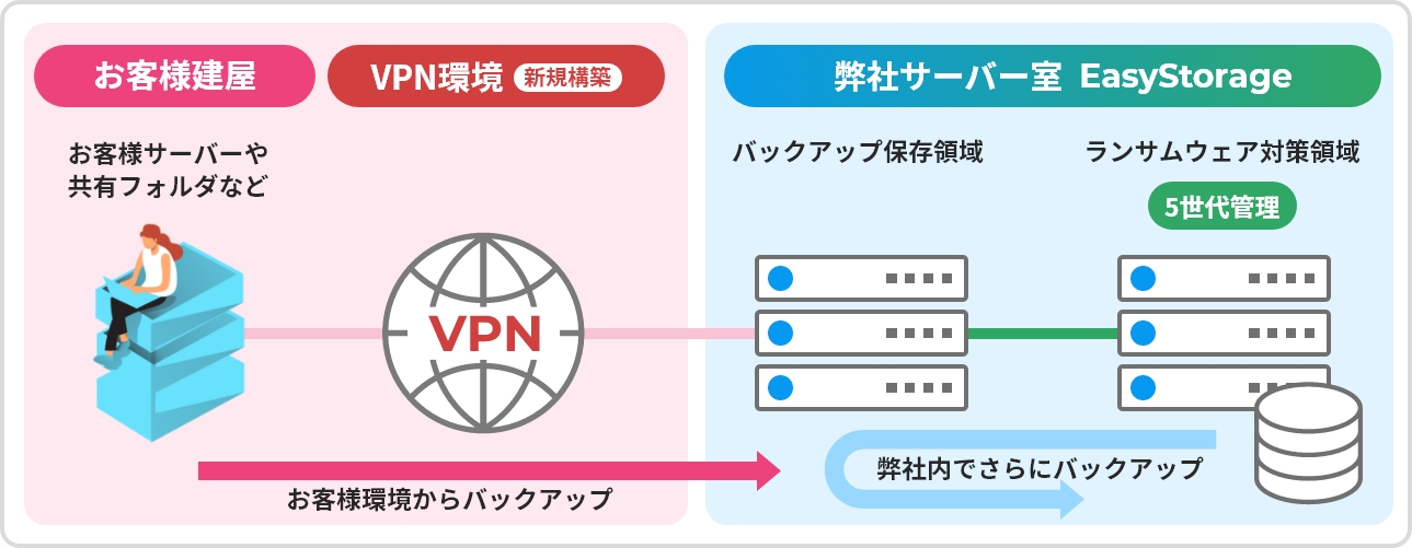EasyStorageの構成